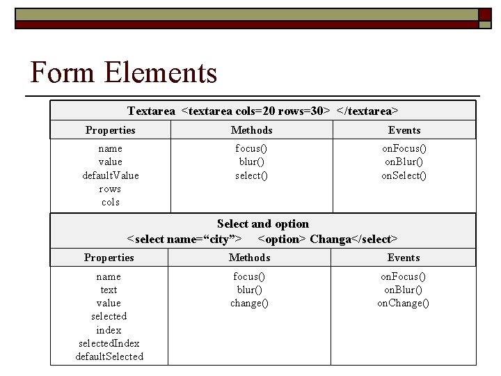 Form Elements Textarea <textarea cols=20 rows=30> </textarea> Properties Methods Events name value default. Value