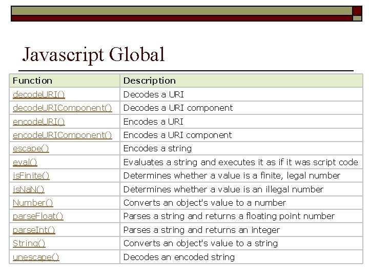 Javascript Global Function Description decode. URI() Decodes a URI decode. URIComponent() Decodes a URI