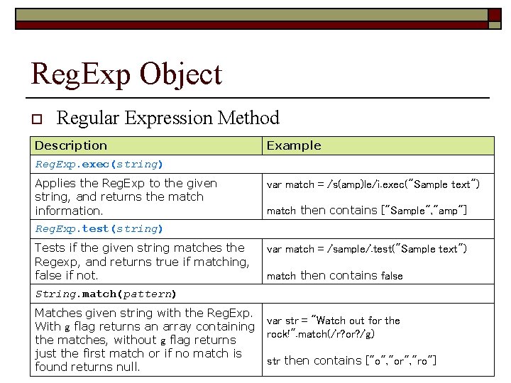 Reg. Exp Object o Regular Expression Method Description Example Reg. Exp. exec(string) Applies the