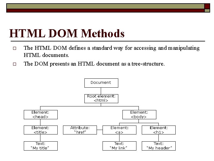 HTML DOM Methods o o The HTML DOM defines a standard way for accessing