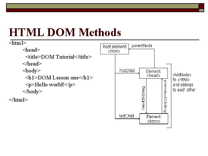 HTML DOM Methods <html> <head> <title>DOM Tutorial</title> </head> <body> <h 1>DOM Lesson one</h 1>