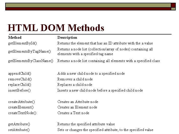 HTML DOM Methods Method get. Element. By. Id() get. Elements. By. Tag. Name() Description