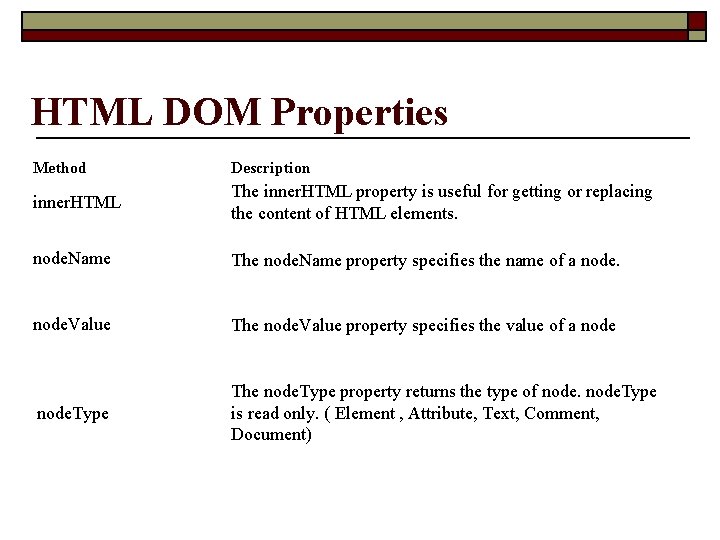 HTML DOM Properties Method Description inner. HTML The inner. HTML property is useful for