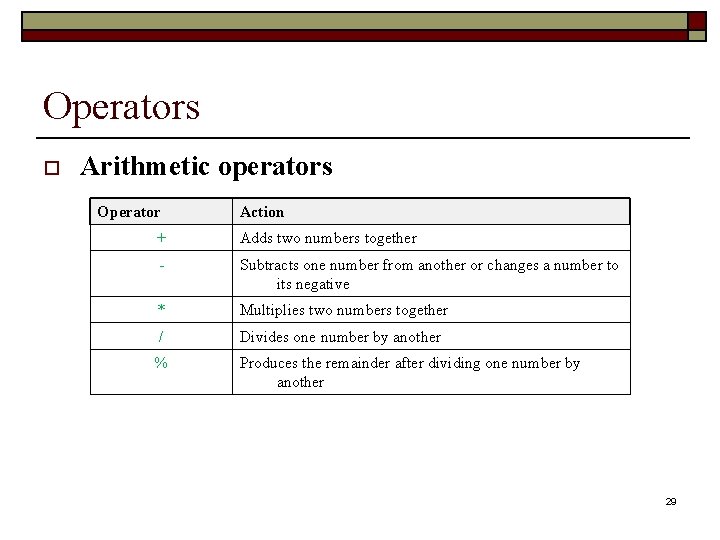 Operators o Arithmetic operators Operator Action + Adds two numbers together - Subtracts one