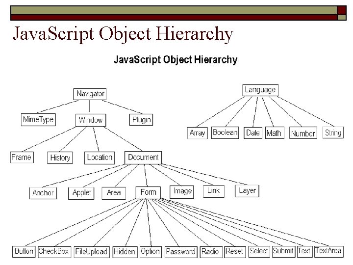 Java. Script Object Hierarchy 
