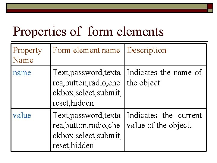 Properties of form elements Property Name name value Form element name Description Text, password,