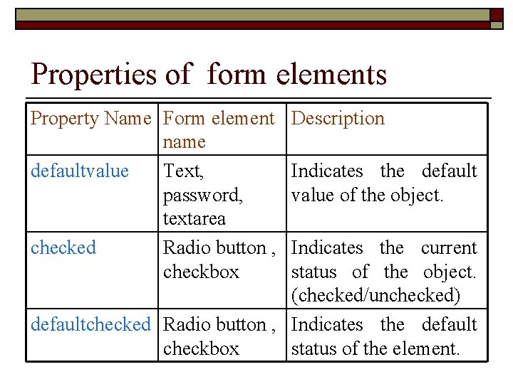 Properties of form elements Property Name Form element name defaultvalue Text, password, textarea checked