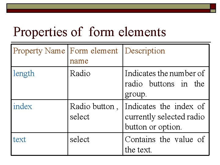 Properties of form elements Property Name Form element Description name length Radio Indicates the
