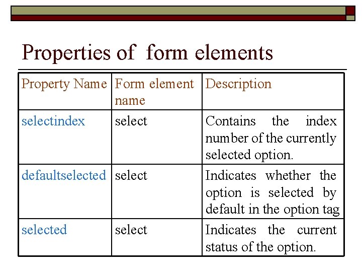 Properties of form elements Property Name Form element Description name selectindex select Contains the