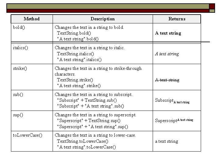 Method bold() italics() strike() sub() sup() to. Lower. Case() Description Returns Changes the text