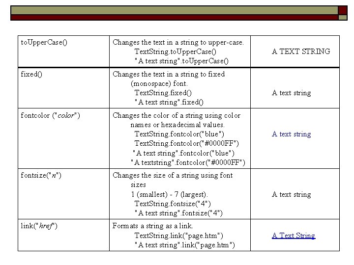 to. Upper. Case() fixed() fontcolor ("color") fontsize("n") link("href") Changes the text in a string