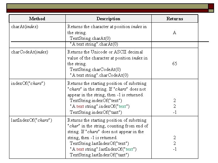 Method char. At(index) char. Code. At(index) index. Of("chars") last. Index. Of("chars") Description Returns the