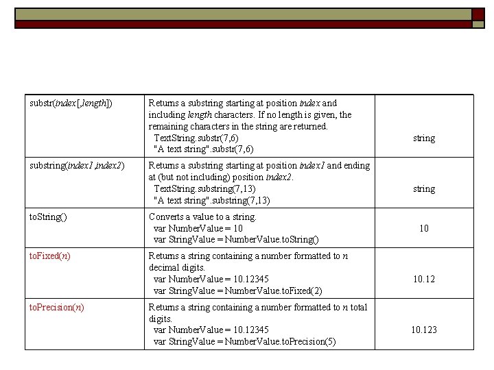 substr(index[, length]) substring(index 1, index 2) to. String() to. Fixed(n) to. Precision(n) Returns a