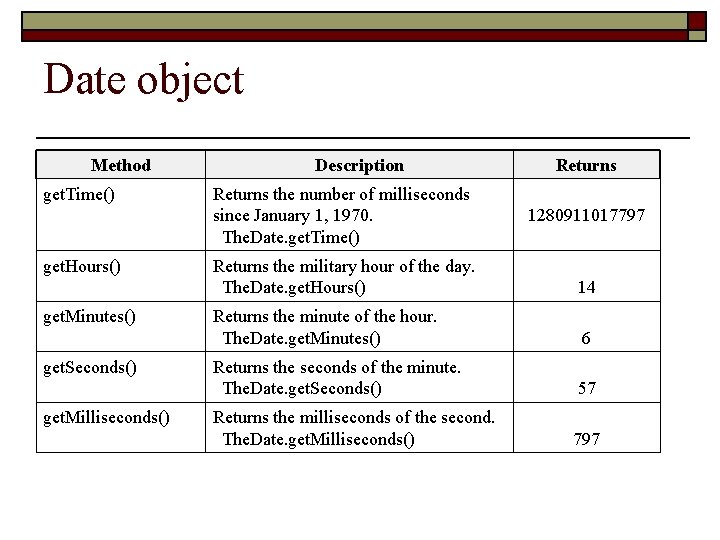 Date object Method get. Time() get. Hours() get. Minutes() get. Seconds() get. Milliseconds() Description