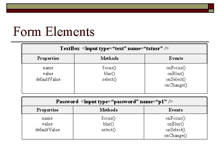 Form Elements Text. Box <input type=“text” name=“txtusr” /> Properties Methods Events name value default.