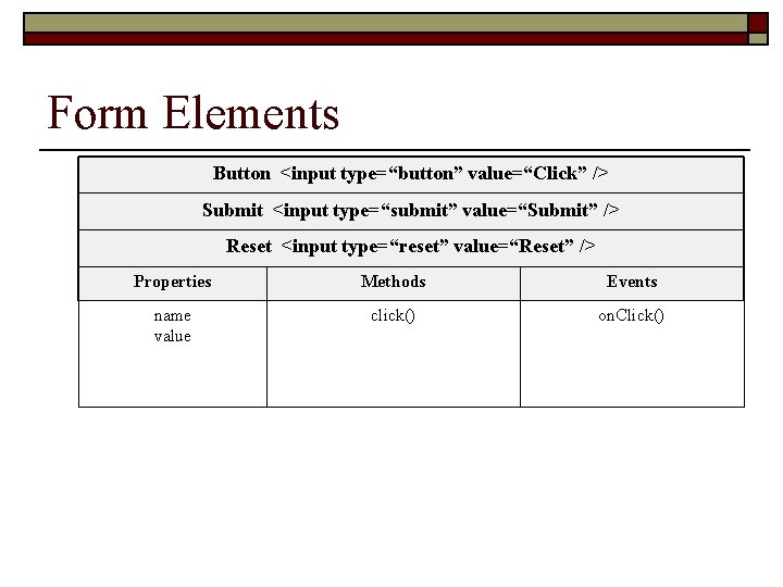 Form Elements Button <input type=“button” value=“Click” /> Submit <input type=“submit” value=“Submit” /> Reset <input