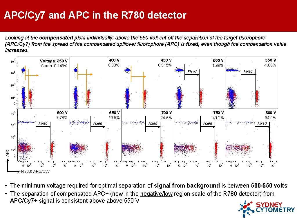 APC/Cy 7 and APC in the R 780 detector Looking at the compensated plots APC/Cy 7 and APC in the R 780 detector Looking at the compensated plots