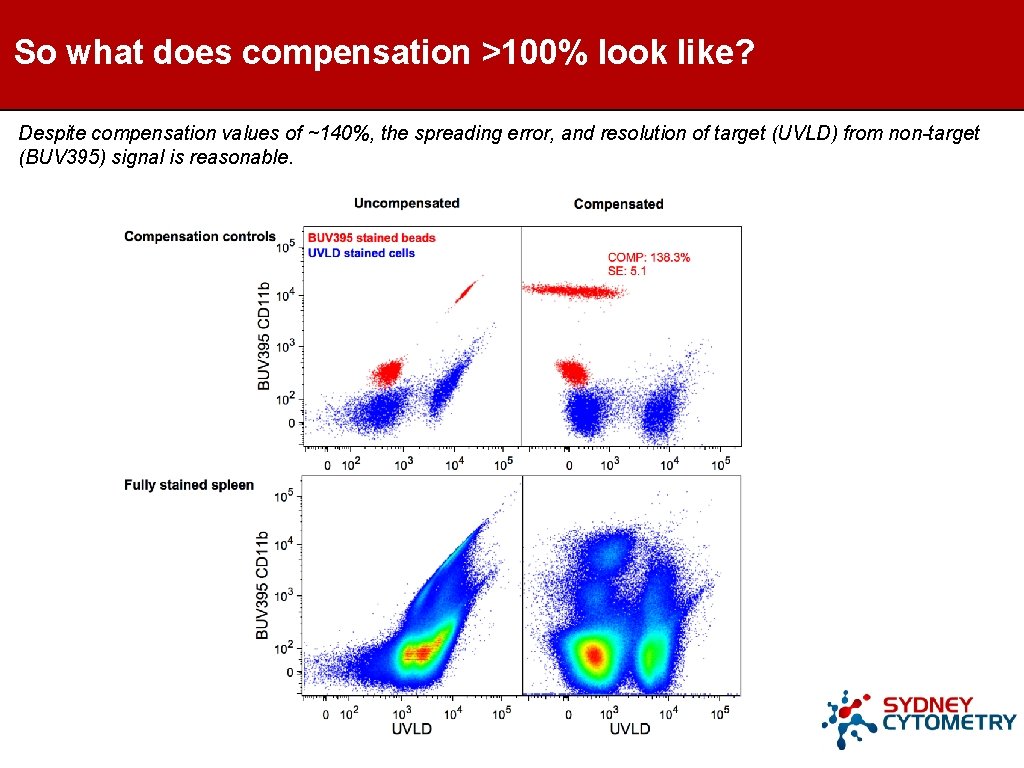 So what does compensation >100% look like? Despite compensation values of ~140%, the spreading So what does compensation >100% look like? Despite compensation values of ~140%, the spreading