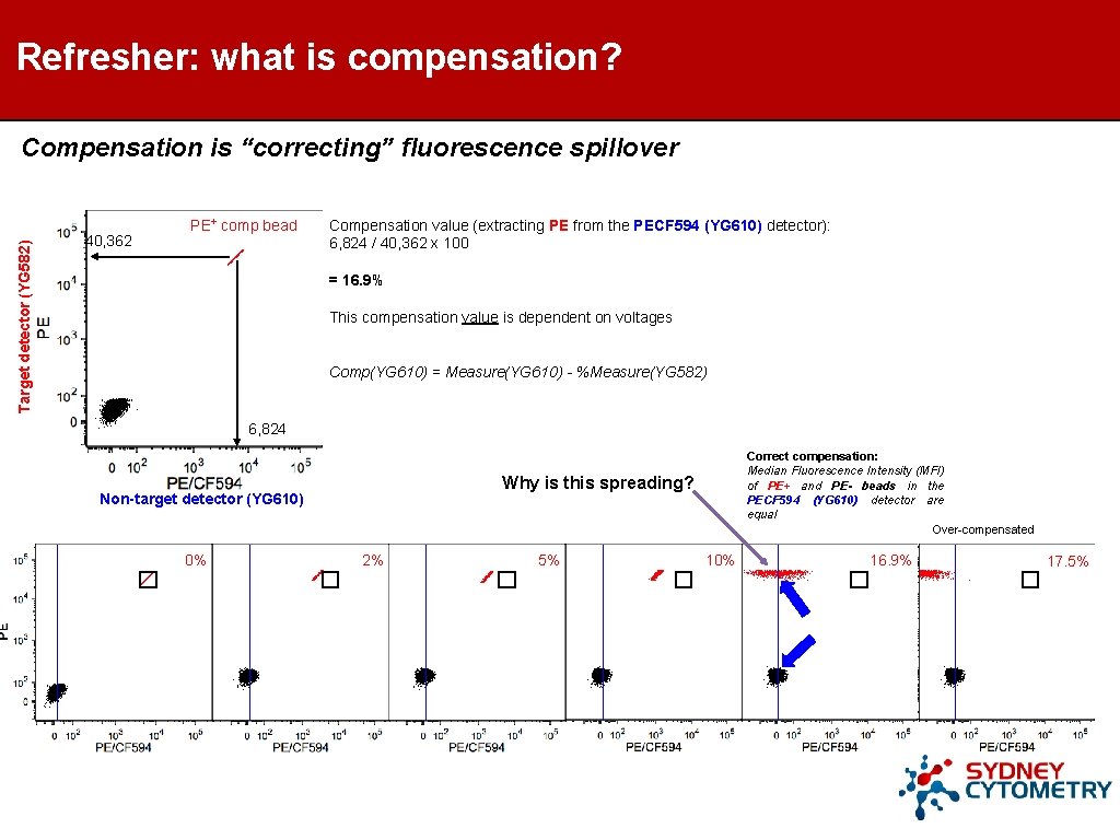 Refresher: what is compensation? Target detector (YG 582) Compensation is “correcting” fluorescence spillover 40, Refresher: what is compensation? Target detector (YG 582) Compensation is “correcting” fluorescence spillover 40,