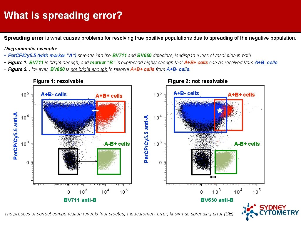 What is spreading error? Spreading error is what causes problems for resolving true positive What is spreading error? Spreading error is what causes problems for resolving true positive