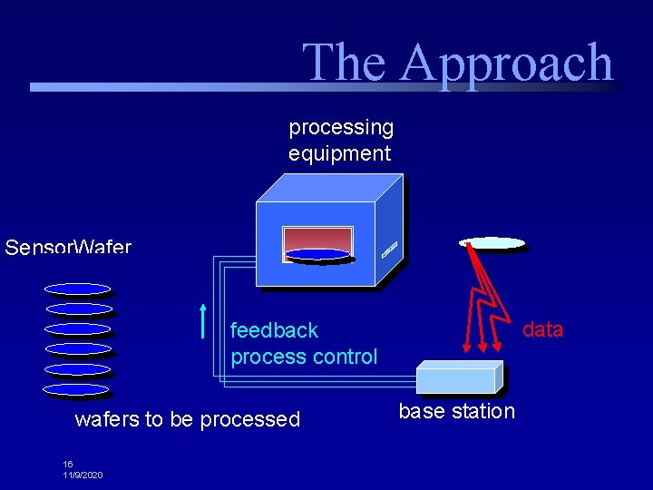 The Approach processing equipment Sensor. Wafer data feedback process control wafers to be processed