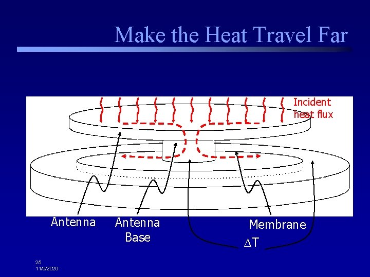 Make the Heat Travel Far Incident heat flux Antenna 25 11/9/2020 Antenna Base Membrane