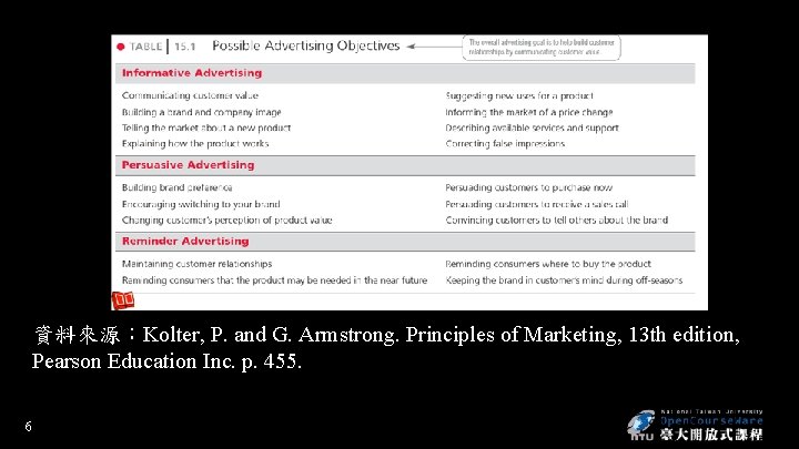 資料來源：Kolter, P. and G. Armstrong. Principles of Marketing, 13 th edition, Pearson Education Inc.