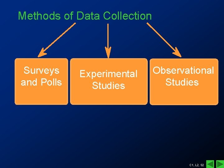 Methods of Data Collection Surveys and Polls Experimental Studies Observational Studies C 1, L