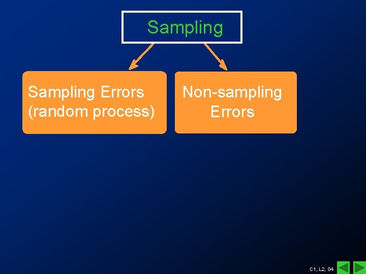 Sampling Errors (random process) Non-sampling Errors C 1, L 2, S 4 