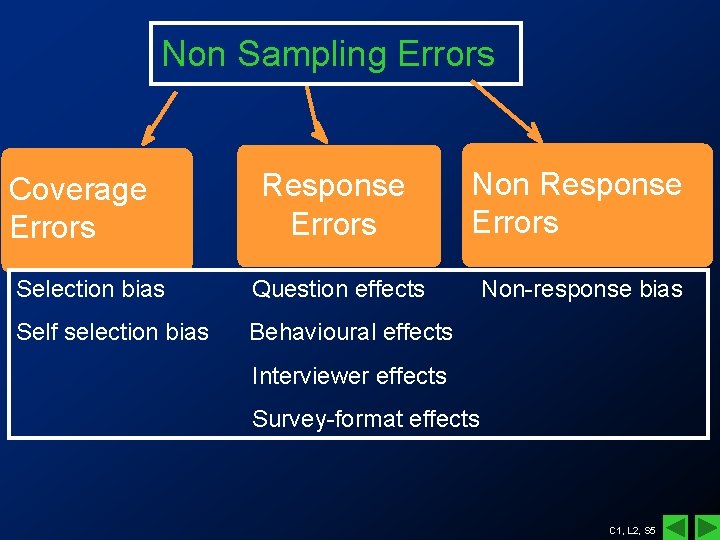 Non Sampling Errors Response Errors Non Response Errors Selection bias Question effects Non-response bias