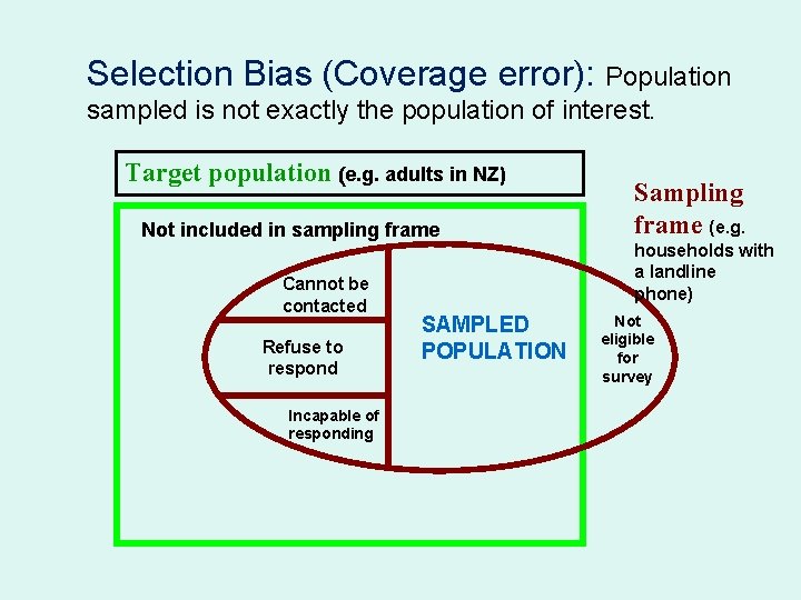 Selection Bias (Coverage error): Population sampled is not exactly the population of interest. Target
