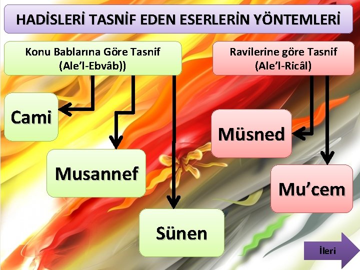 HADİSLERİ TASNİF EDEN ESERLERİN YÖNTEMLERİ Konu Bablarına Göre Tasnif (Ale’l-Ebvâb)) Cami Ravilerine göre Tasnif