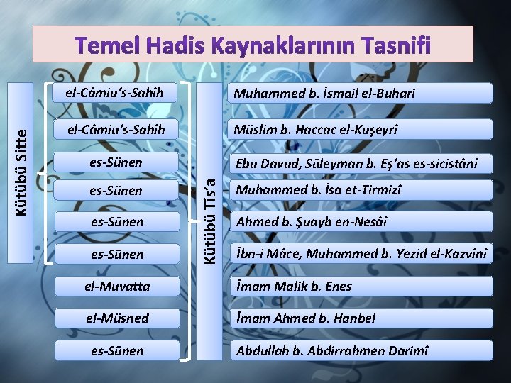 Muhammed b. İsmail el-Buhari el-Câmiu’s-Sahîh Müslim b. Haccac el-Kuşeyrî es-Sünen Ebu Davud, Süleyman b.