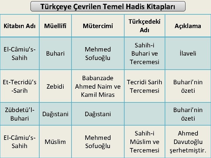 Türkçeye Çevrilen Temel Hadis Kitapları Kitabın Adı El-Câmiu’s. Sahih Et-Tecridü’s -Sarih Zübdetü’l. Buhari El-Câmiu’s.