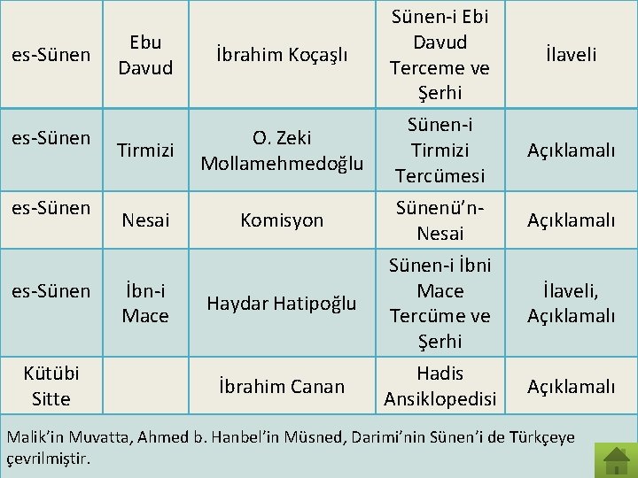 es-Sünen Kütübi Sitte Ebu Davud İbrahim Koçaşlı Tirmizi O. Zeki Mollamehmedoğlu Nesai İbn-i Mace