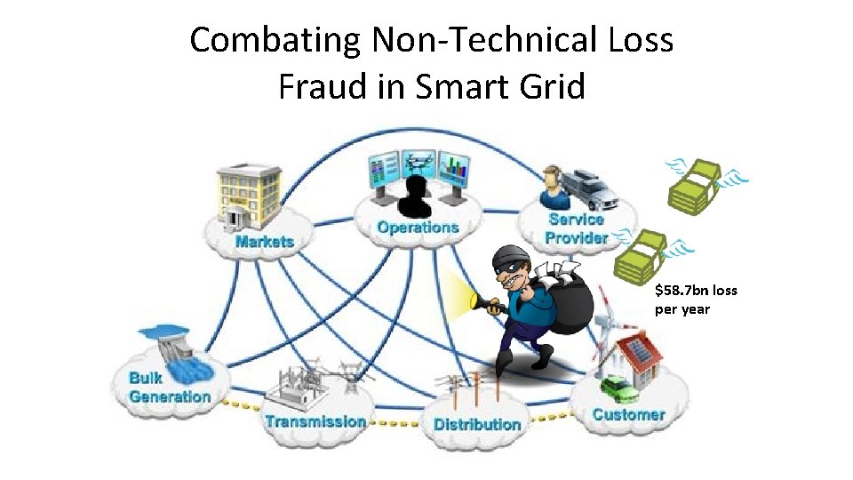Combating Non-Technical Loss Fraud in Smart Grid $58. 7 bn loss per year 
