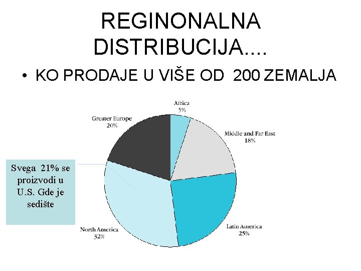 REGINONALNA DISTRIBUCIJA. . • KO PRODAJE U VIŠE OD 200 ZEMALJA Svega 21% se