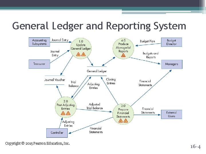 General Ledger and Reporting System Copyright © 2015 Pearson Education, Inc. 16 -4 