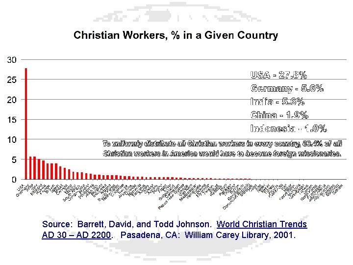 Source: Barrett, David, and Todd Johnson. World Christian Trends AD 30 – AD 2200.