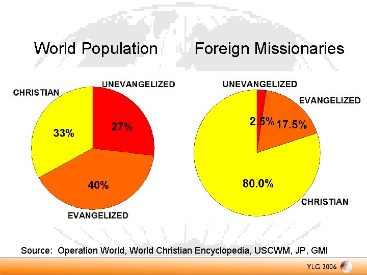 World Population Foreign Missionaries Source: Operation World, World Christian Encyclopedia, USCWM, JP, GMI 