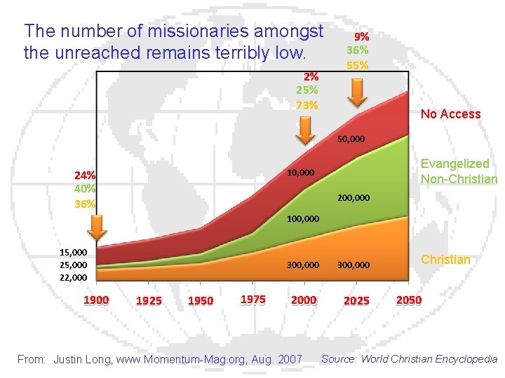 The number of missionaries amongst the unreached remains terribly low. 2% 25% 73% 9%