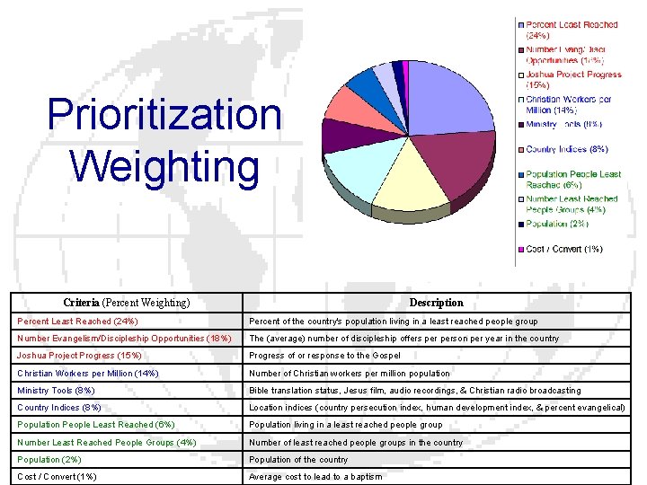 Prioritization Weighting Criteria (Percent Weighting) Description Percent Least Reached (24%) Percent of the country's