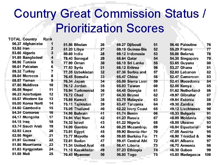 Country Great Commission Status / Prioritization Scores 