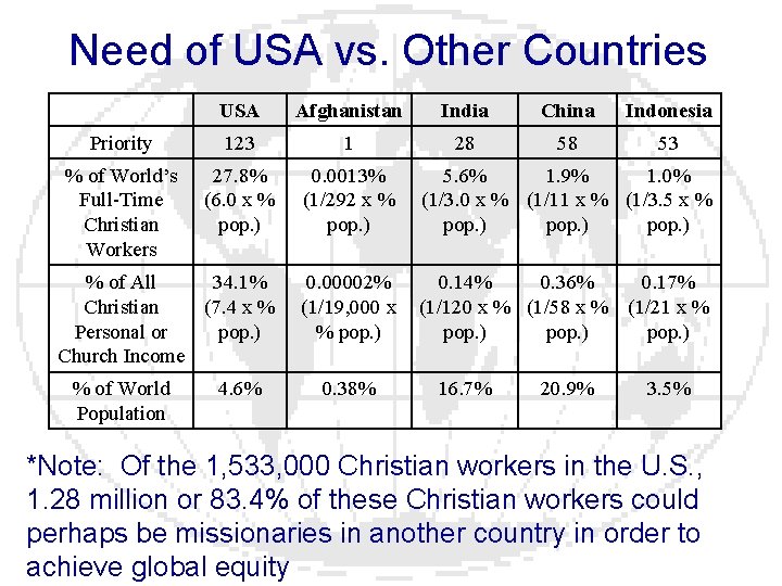 Need of USA vs. Other Countries USA Afghanistan India China Indonesia Priority 123 1