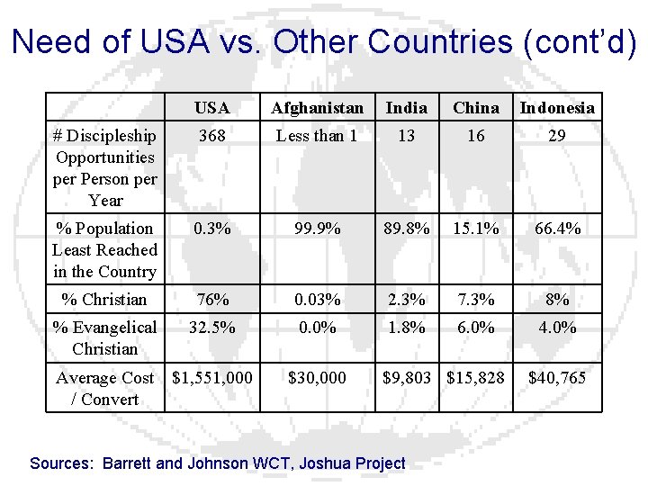 Need of USA vs. Other Countries (cont’d) USA Afghanistan India China Indonesia # Discipleship