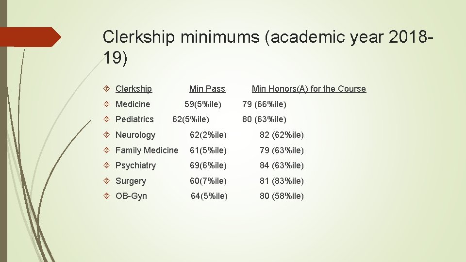 Clerkship minimums (academic year 201819) Clerkship Min Pass Min Honors(A) for the Course Medicine