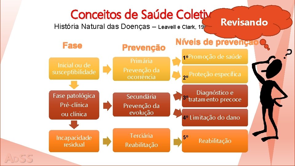 Conceitos de Saúde Coletiva História Natural das Doenças – Leavell e Clark, 1950 Fase