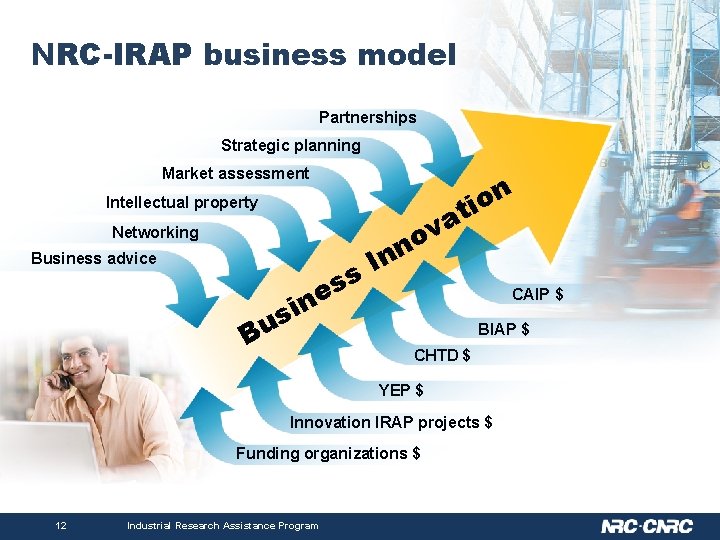 Our business model NRC-IRAP business Partnerships Strategic planning Market assessment Intellectual property Networking Business