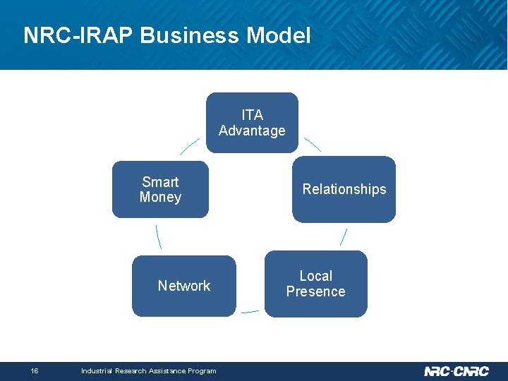 NRC-IRAP Business Model ITA Advantage Smart Money Network 16 Industrial Research Assistance Program Relationships