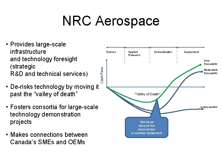 NRC Aerospace • De-risks technology by moving it past the “valley of death” •